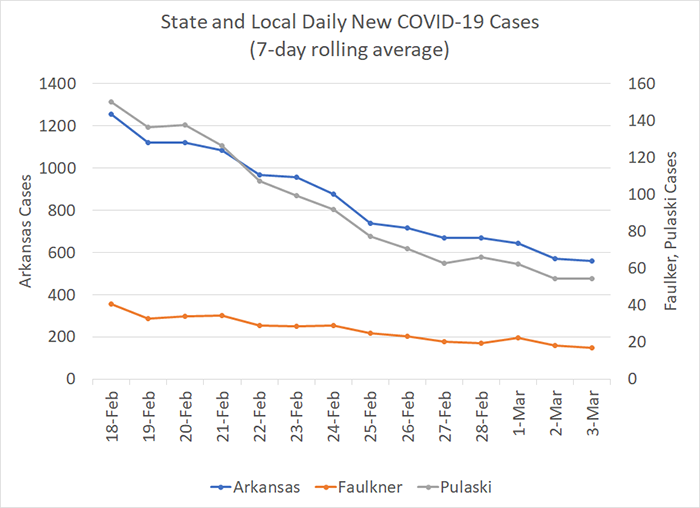 /uploadedimages/News/News_Releases/20220304-6 New Cases 7-day.png